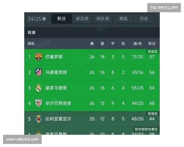 皇马大胜对手,稳固排名 皇马大胜对手,稳固排名